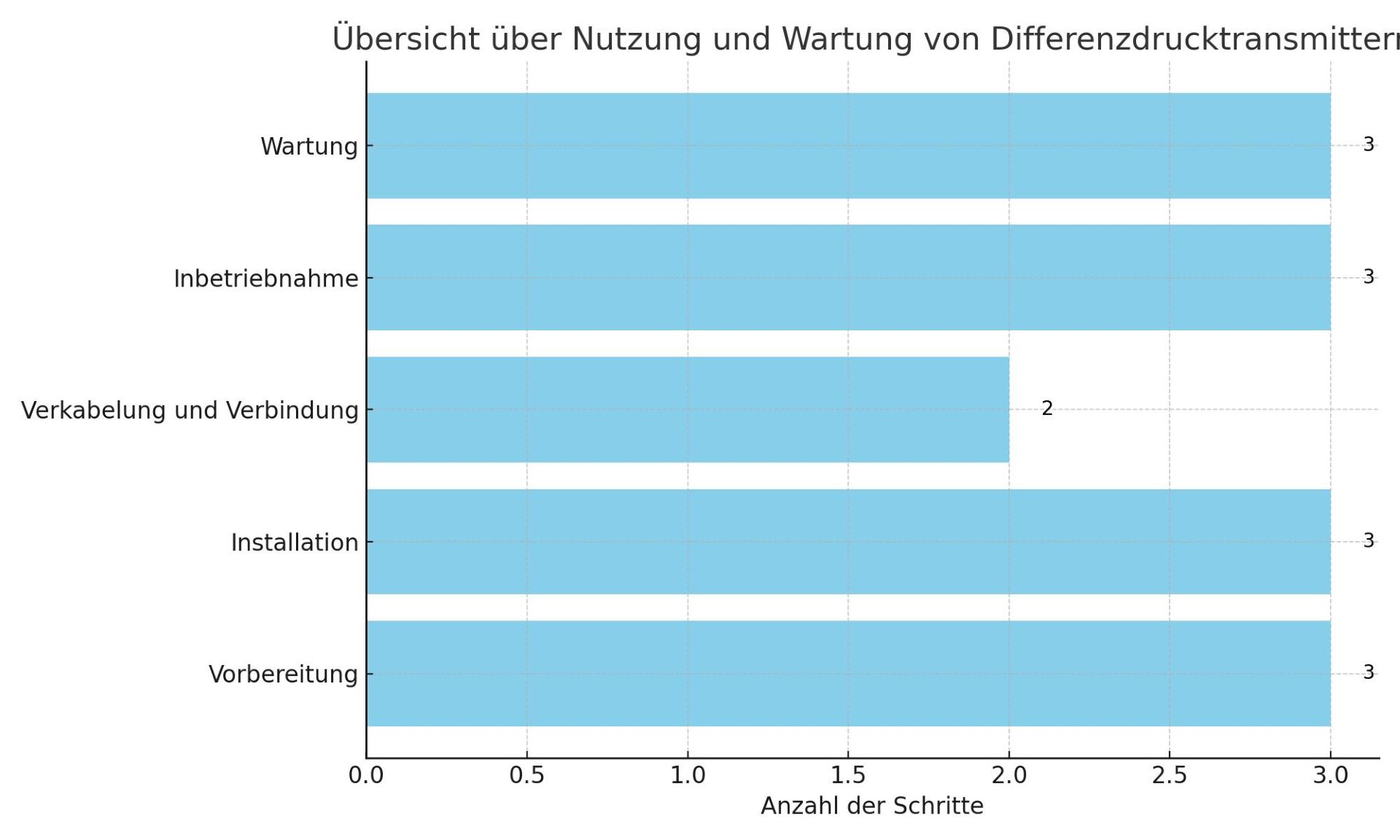 Diagramm zur Darstellung der Nutzung und Wartung von Differenzdrucktransmittern