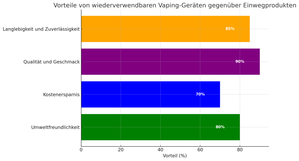 Infografik, die die Vorteile von wiederverwendbaren Vaping-Geräten wie Elfbar auffüllbar gegenüber Einwegprodukten zeigt, darunter Umweltfreundlichkeit, Kostenersparnis, Qualität und Geschmack sowie Langlebigkeit und Zuverlässigkeit.